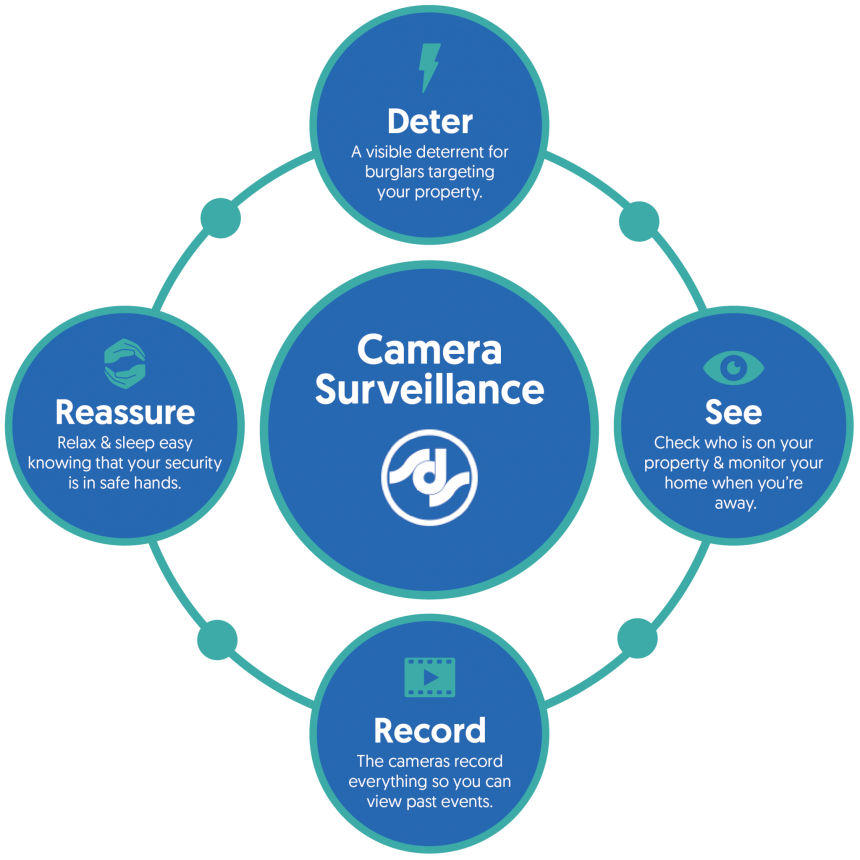 CCTV Packages SDS Security